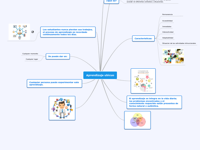 Aprendizaje Ubicuo Mind Map